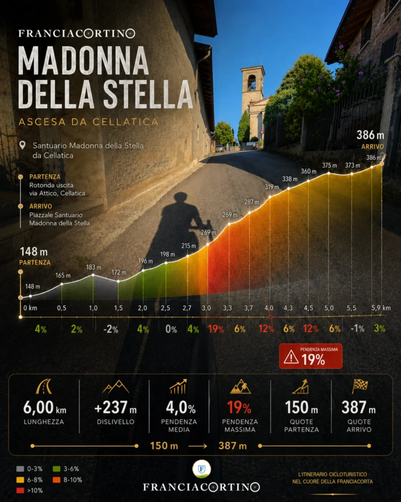 Altimetria Madonna della Stella da Cellatica - Franciacortino Infografica con profilo altimetrico dell'ascesa ciclistica al Santuario della Madonna della Stella da Cellatica. Lunghezza 6 km, dislivello 237 metri e pendenza massima del 19%.